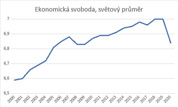 Index ekonomické svobody 2022 - svět