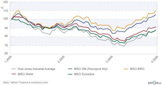Vývoj akciových trhů v různých regionech