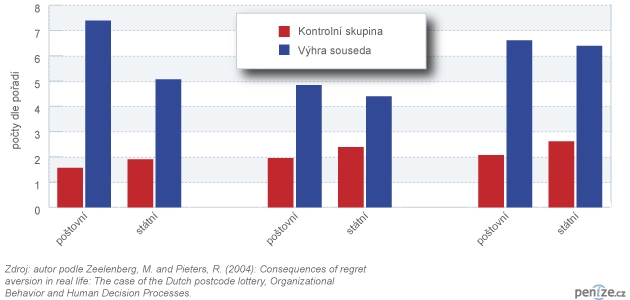 Uváděné emoce při poštovní loterii (počty dle pořadí)