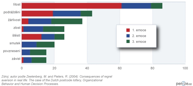 Pocity podle typu loterie