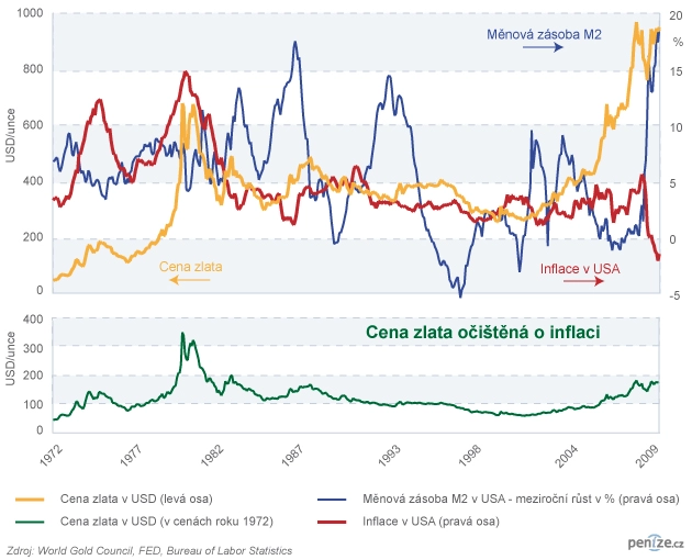Zlato a inflace