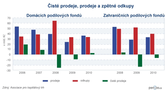 Čisté prodeje, prodeje a zpětné odkupy domácích a zahraničních podílových fondů