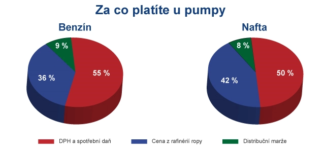 Složení ceny benzínu a nafty