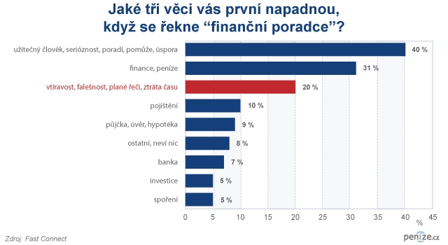 Jaké tři věci Vás první napadnou, když se řekne finanční poradce