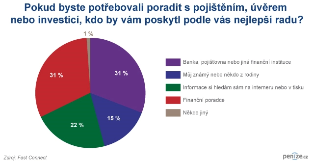 Pokud byste potřebovala poradit s pojištěním, úvěrem nebo investicí, kdo by vám poskytl podle vás nejlepší radu