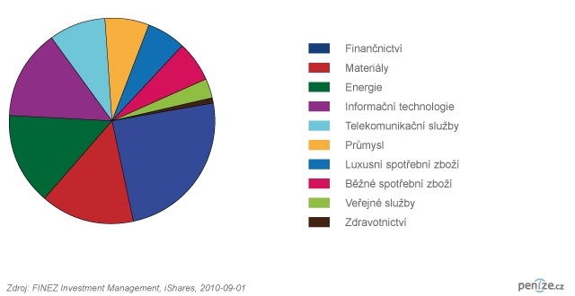 Sektorové rozložení portfolia iShares MSCI Emerging Markets