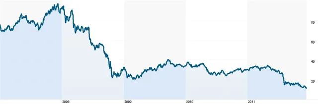 Vývoj cen akcií: Veolia