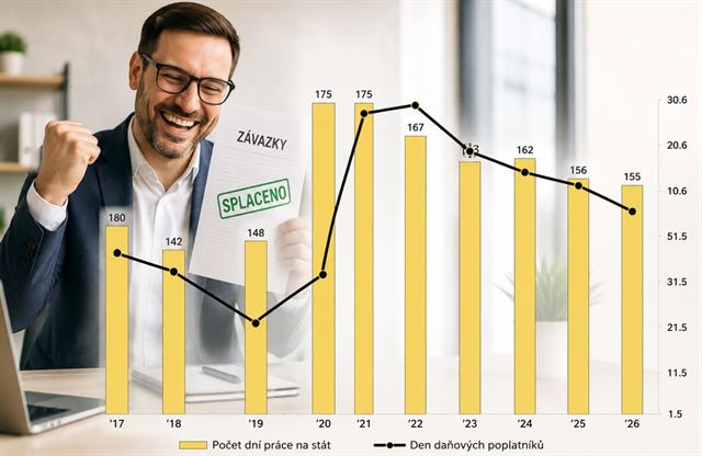 Den D pro daňové poplatníky. Ode dneška už vyděláváme „na sebe“, nikoli na stát