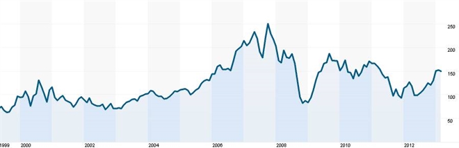 Vývoj ceny akcií Goldman Sachs
