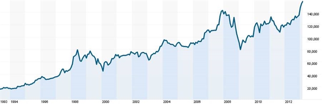 Vývoj ceny akcií Berkshire Hathaway