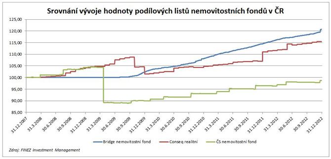 Nemovitostní fondy, Česko