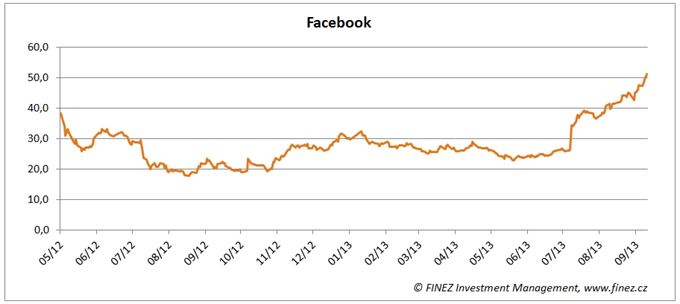 Vývoj ceny akcií Facebooku