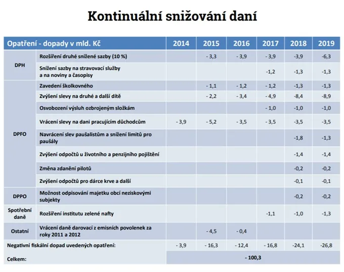 Snižování daní podle ministerstva financí