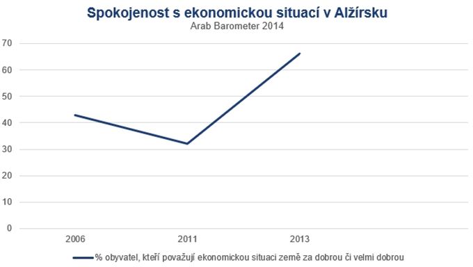 Spokojenost Alžířanů s ekonomickou situací v zemi