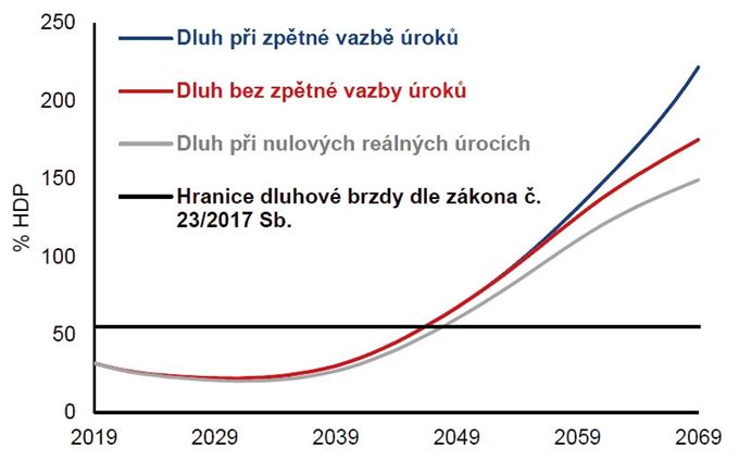 Zpráva o dlouhodobé udržitelnosti veřejných financí. Národní rozpočtová rada
