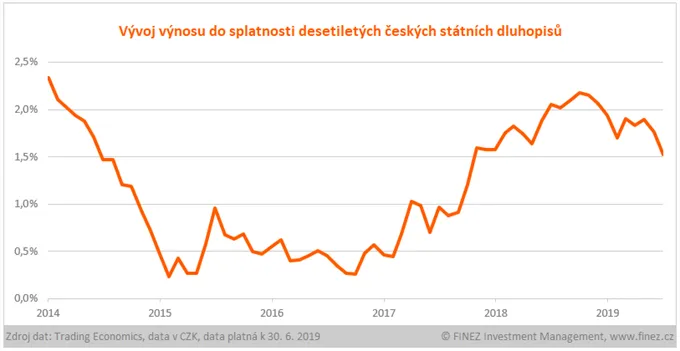 Desetileté české státní dluhopisy. Výnos do splatnosti