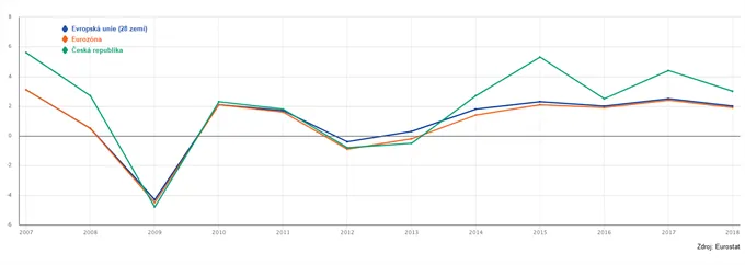 Růst HDP v Evropské unii, eurozóně a České republice