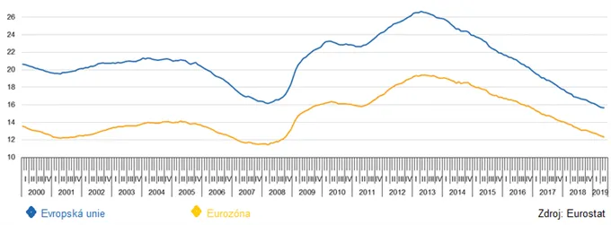 Dlouhodobý vývoj nezaměstnanosti v EU a eurozóně
