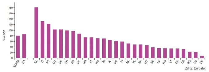 Zadlužení Evropských států v poměru k HDP