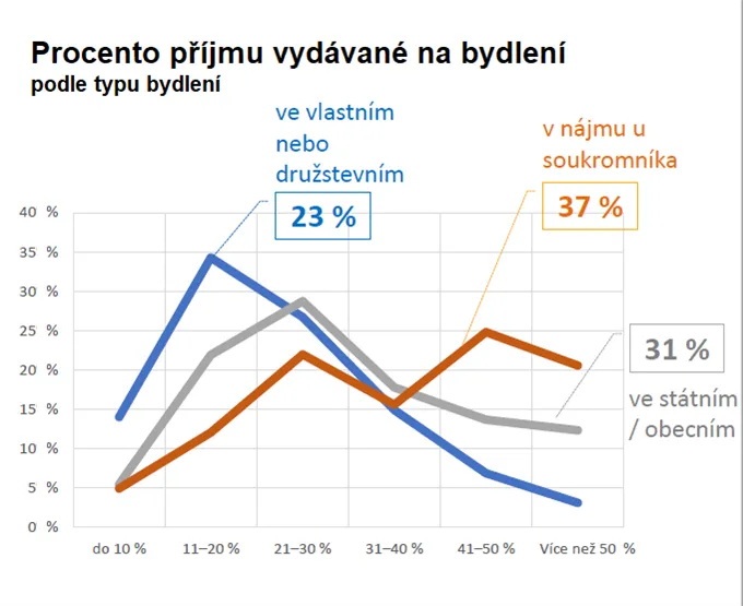 Průzkum Den finanční gramotnosti: Výdaje na bydlení podle typu bydlení