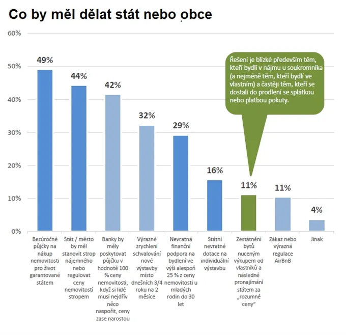 Průzkum Den finanční gramotnosti: Co by měl stát dělat s nedostupností bydlení