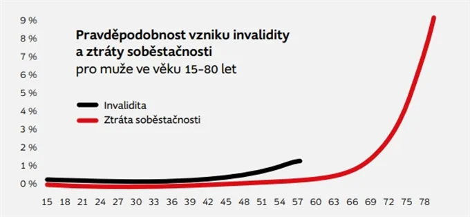 Pravděpodobnost vzniku invalidity a ztráty soběstačnosti pro muže ve věku 15–80