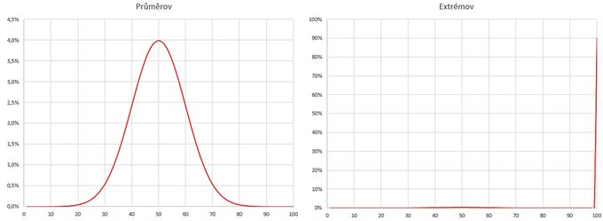 Průměrov a Extrémov