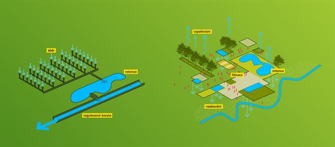 Odvodnění mechanické a blízké přírodě