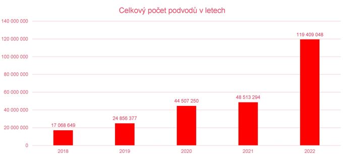 Statistika různých druhů scamu