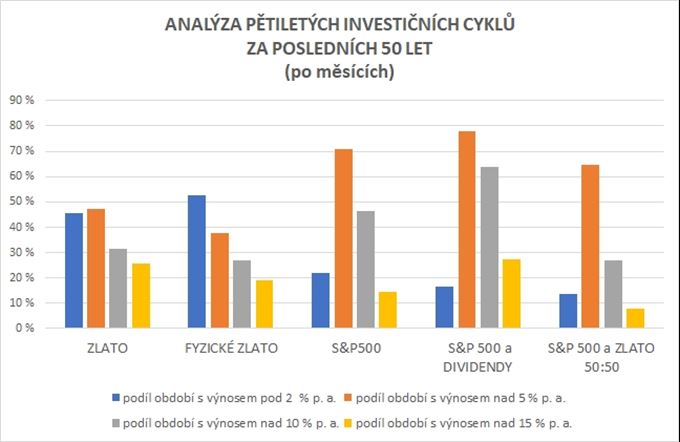 Srovnání investice do S&P 500 a Au. Pětileté cykly