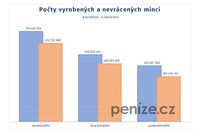 Vyrobené a nevrácené v kusech