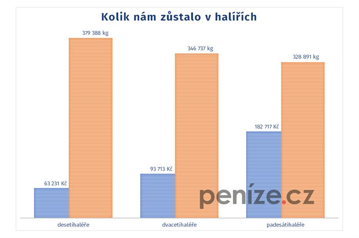 Nevrácené mince – hodnota v milionech a převedené na kila