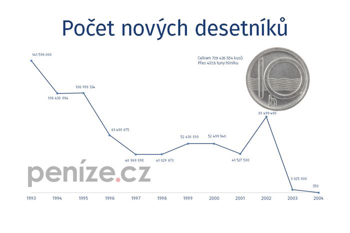 Kolik bylo desetníků!