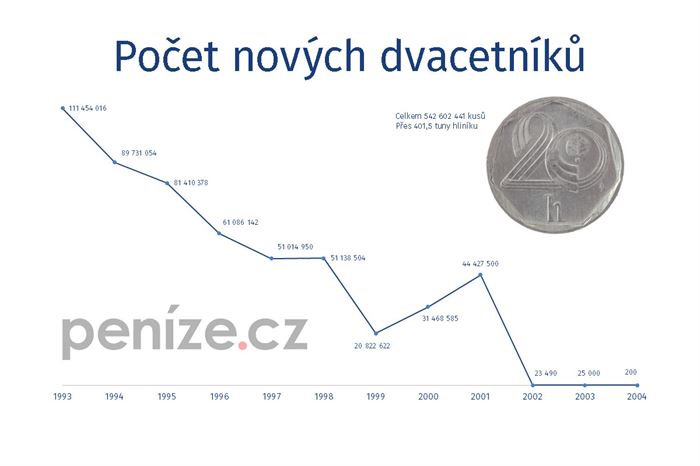 Kolik bylo dvacetníků